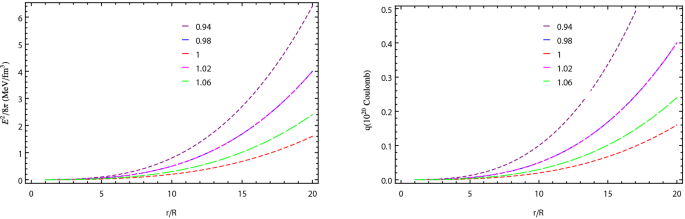Rastall-Maxwell approach for anisotropic charged strange stars |  SpringerLink