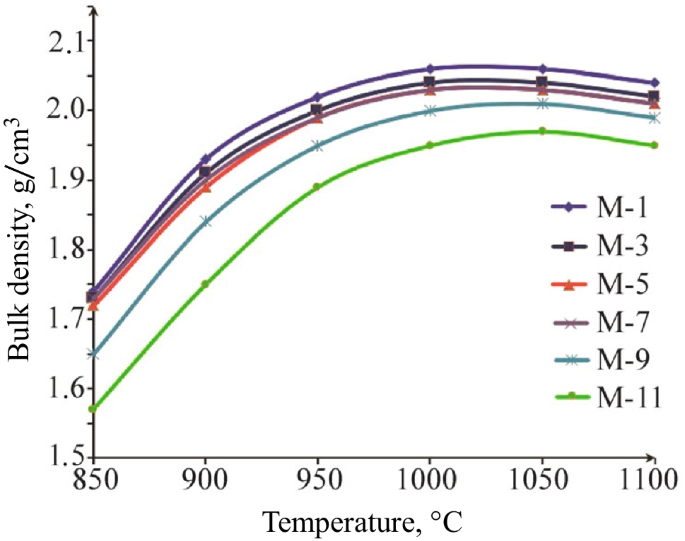 Physical and Mechanical Properties of Ceramic Tile Based on the Clay