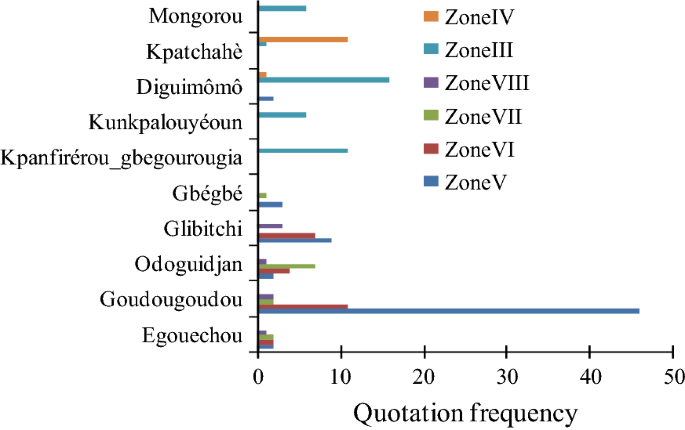 Diversity Distribution And Ethnobotanical Importance Of Cultivated And Wild African Trifoliate Yam Dioscorea Dumetorum Kunth Pax In Benin Springerlink