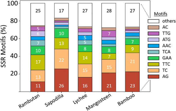 Development of nuclear microsatellite markers to facilitate 