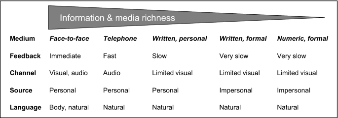 From Letter To Twitter A Systematic Review Of Communication Media In Negotiation Springerlink
