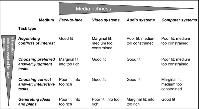 From Letter To Twitter A Systematic Review Of Communication Media In Negotiation Springerlink