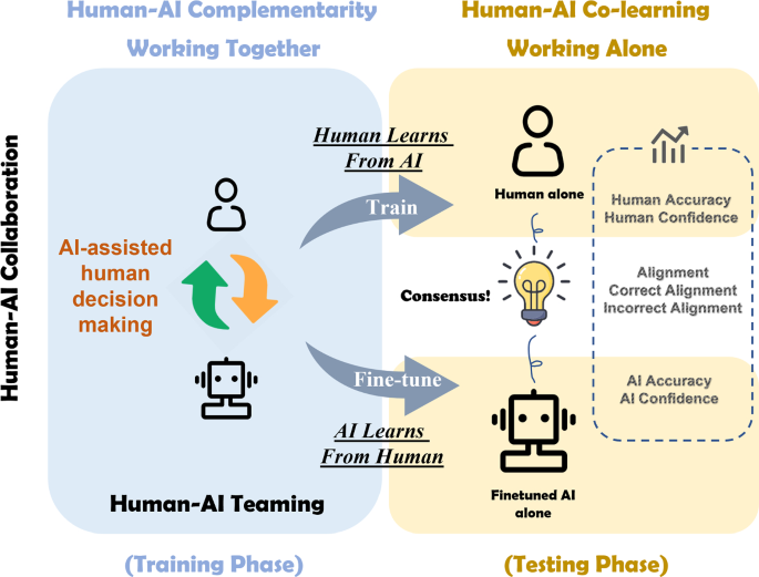 human-AI collaboration illustration showing balanced workflow between person and AI system with complementary skills highlighted in orange