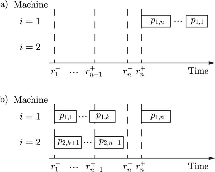 Minimax regret makespan scheduling with interval release dates on ...