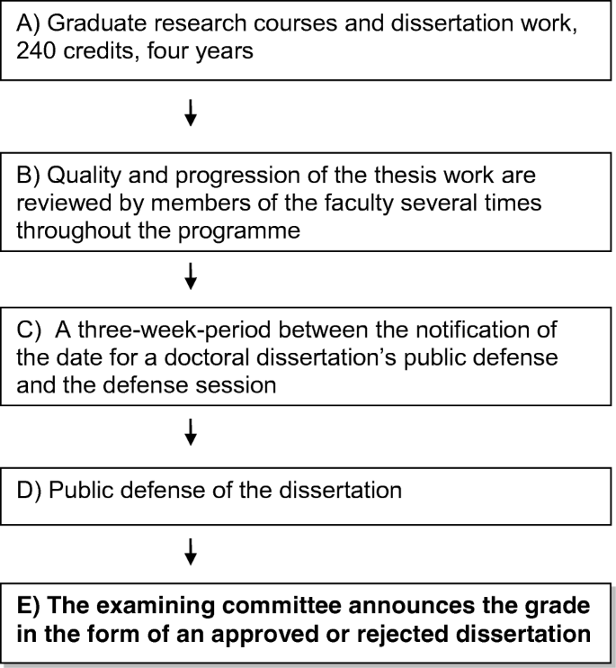 Learning From Reasons Given For Rejected Doctorates Drawing On Some Swedish Cases From 1984 To 17 Springerlink