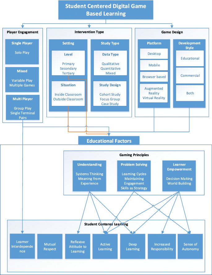 PDF) The Acquisition of 21 st -Century Skills Through Video Games: Minecraft  Design Process Models and Their Web of Class Roles