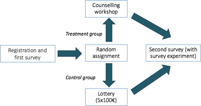 research study field experiment figure 1
