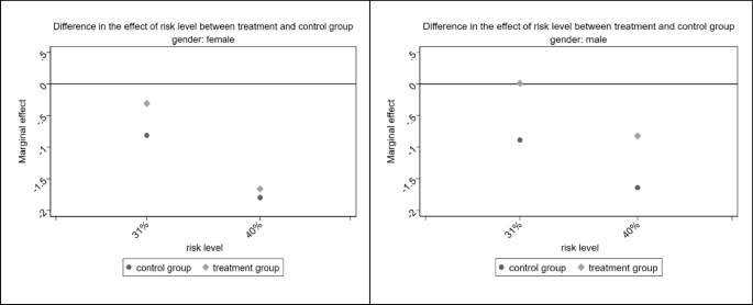 research study field experiment figure 5