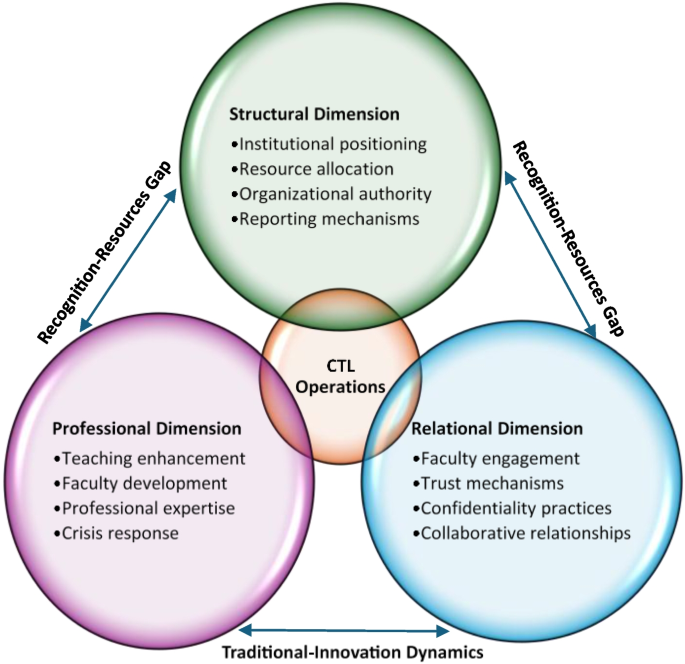 From margin to center: positioning centers for teaching and learning as ...