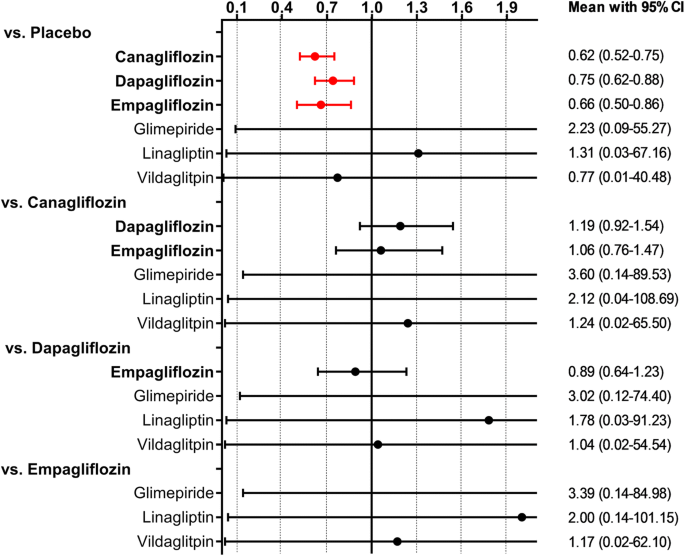 Comparative Efficacy Of Sodium Glucose Cotransporter 2 Inhibitors Sglt2i For Cardiovascular Outcomes In Type 2 Diabetes A Systematic Review And Network Meta Analysis Of Randomised Controlled Trials Springerlink