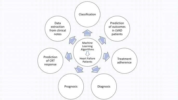 machine learning areas of application