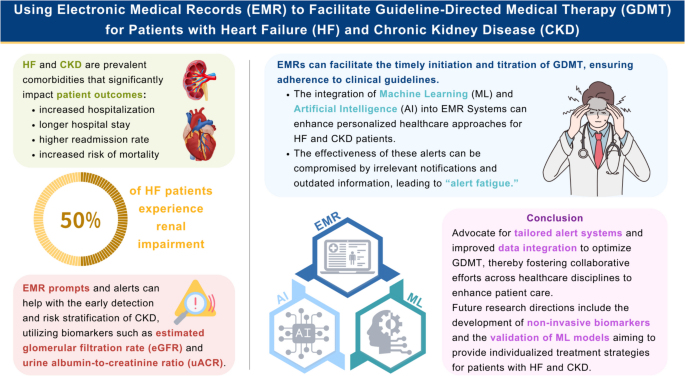 The challenges of using electronic medical records (EMR) to facilitate ...