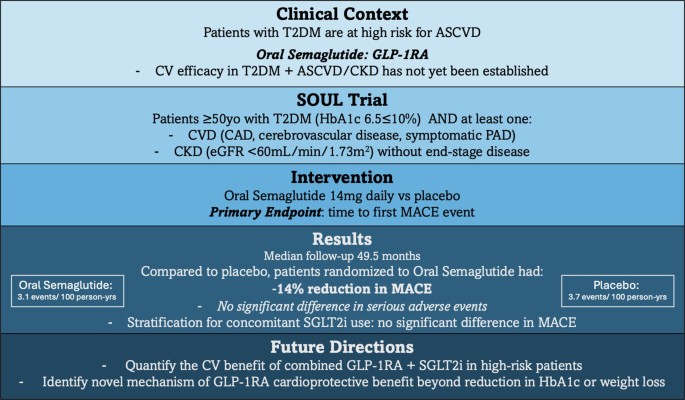 soul trial oral semaglutide cardiovascular outcomes 2024 2025 results The impact of oral semaglutide on cardiovascular events in patients with  type 2 diabetes: review of results from the SOUL trial | Heart Failure  Reviews