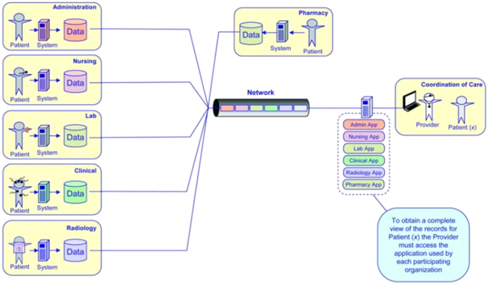 Standard electronic health record (EHR) framework for Indian healthcare  system | SpringerLink