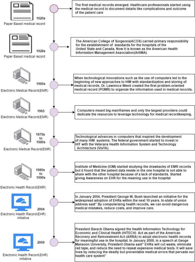 Standard electronic health record (EHR) framework for Indian healthcare  system | SpringerLink