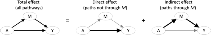 mediation analysis research question figure 1