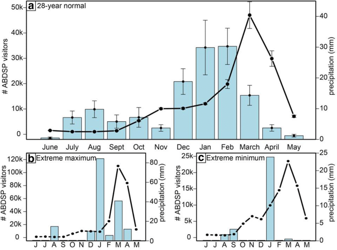 Tracing Extremes Across Iconic Desert Landscapes Socio Ecological And Cultural Responses To Climate Change Water Scarcity And Wildflower Superblooms Springerlink