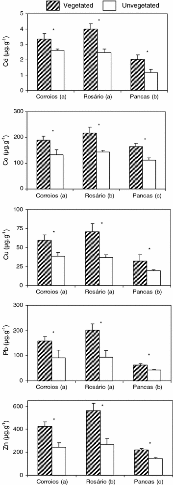 Mobility Of Metals In Salt Marsh Sediments Colonised By Spartina Maritima Tagus Estuary Portugal Springerlink