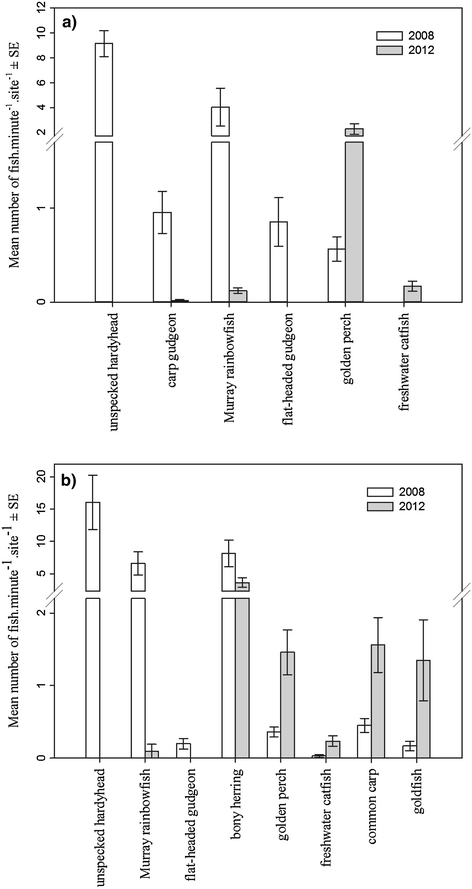 Flow-induced alterations to fish assemblages, habitat and fish