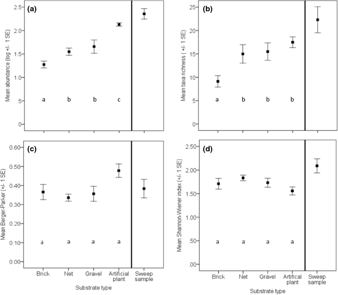 The influence of substrate type on macroinvertebrate assemblages ...