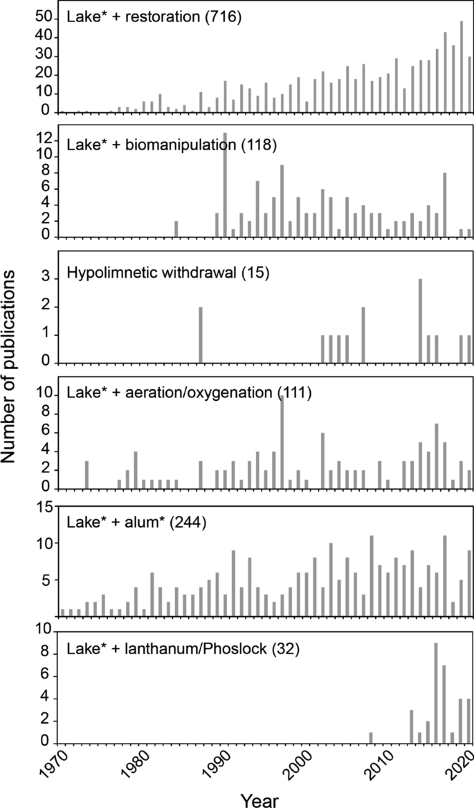 Preface Restoration Of Eutrophic Lakes Current Practices And Future Challenges Springerlink