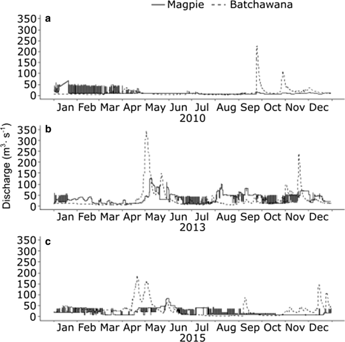 The Ups And Downs Of Hydropeaking A Canadian Perspective On The Need For And Ecological Costs Of Peaking Hydropower Production Springerlink