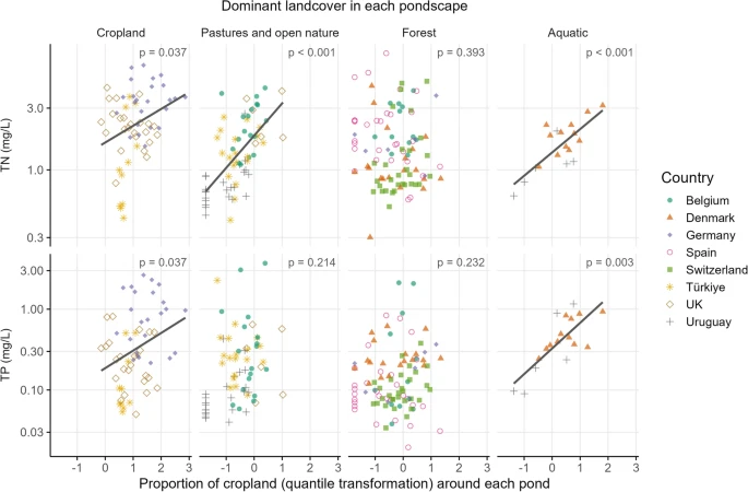 Change in total nitrogen (TN) and total phosphorus (TP) concentrations (y-axis is log10-transformed) relative to the percentage of cropland surrounding ponds, shown for different dominant pondscape land-cover types: cropland, pastures and open natural areas, forest, and aquatic habitats. https://link.springer.com/article/10.1007/s10750-025-05907-0
