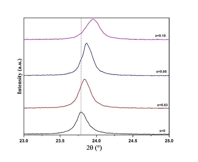 Raman scattering and band gap modification in Fe doped CdTe by Sb ...