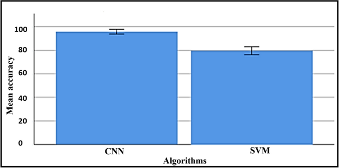 A comparison of CNN and SVM algorithms for the prediction of growth ...