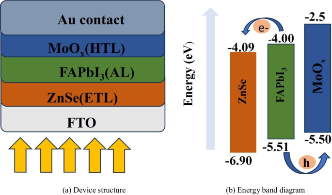 numerical-simulation-of-fapbi3-based-perovskite-solar-cells-employing
