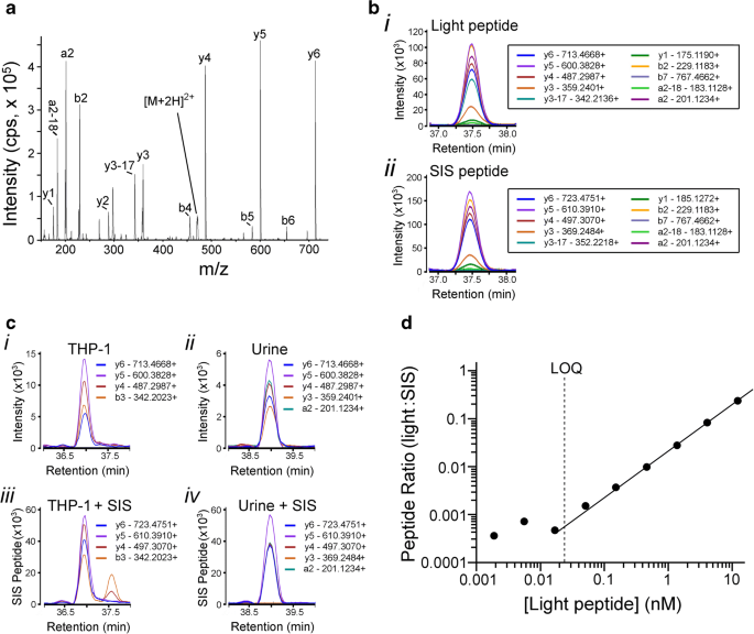 Quantification Of Inflammasome Adaptor Protein Asc In Biological Samples By Multiple Reaction Monitoring Mass Spectrometry Springerlink