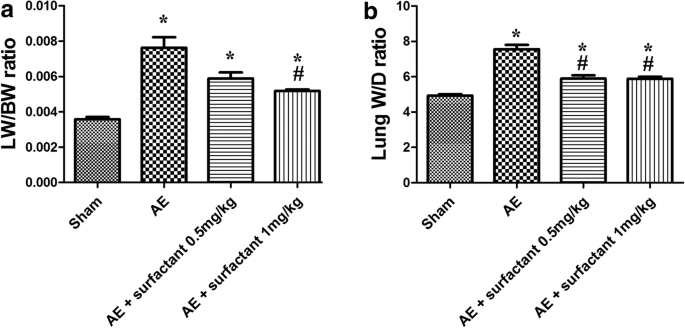 Surfactant Attenuates Air Embolism Induced Lung Injury By Suppressing Nkcc1 Expression And Nf Kb Activation Springerlink