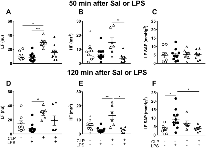 Autonomic Disbalance During Systemic Inflammation is Associated with  Oxidative Stress Changes in Sepsis Survivor Rats | SpringerLink