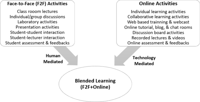 Blended Learning Adoption and Implementation Higher Education: A Theoretical and Systematic Review |