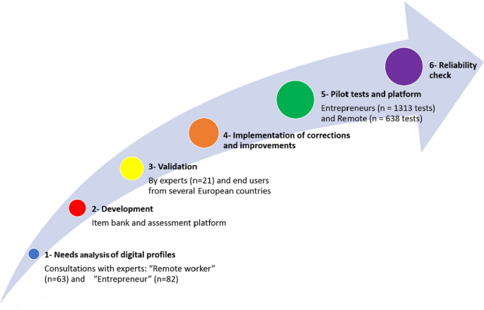 A Pragmatic Approach For Evaluating And Accrediting Digital Competence Of Digital Profiles A Case Study Of Entrepreneurs And Remote Workers Springerlink A Pragmatic Approach For Evaluating And Accrediting Digital Competence Of Digital Profiles A Case Study Of Entrepreneurs And Remote Workers Springerlink