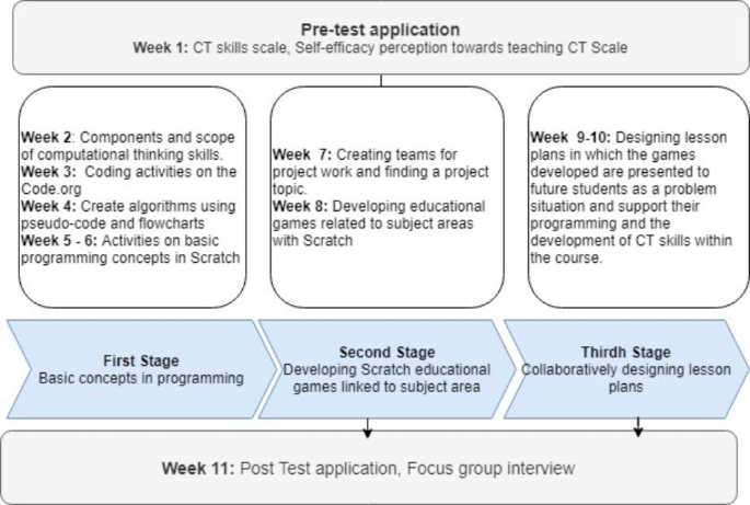 Preparing Pre-Service Teachers for Computational Thinking Skills 
