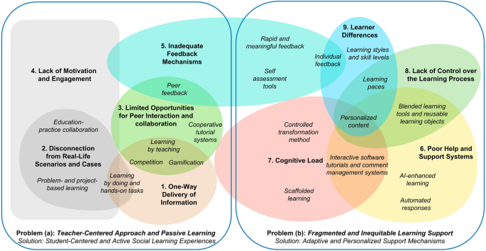 Reducing Barriers to Learning Digital Design Tools in Higher Education ...