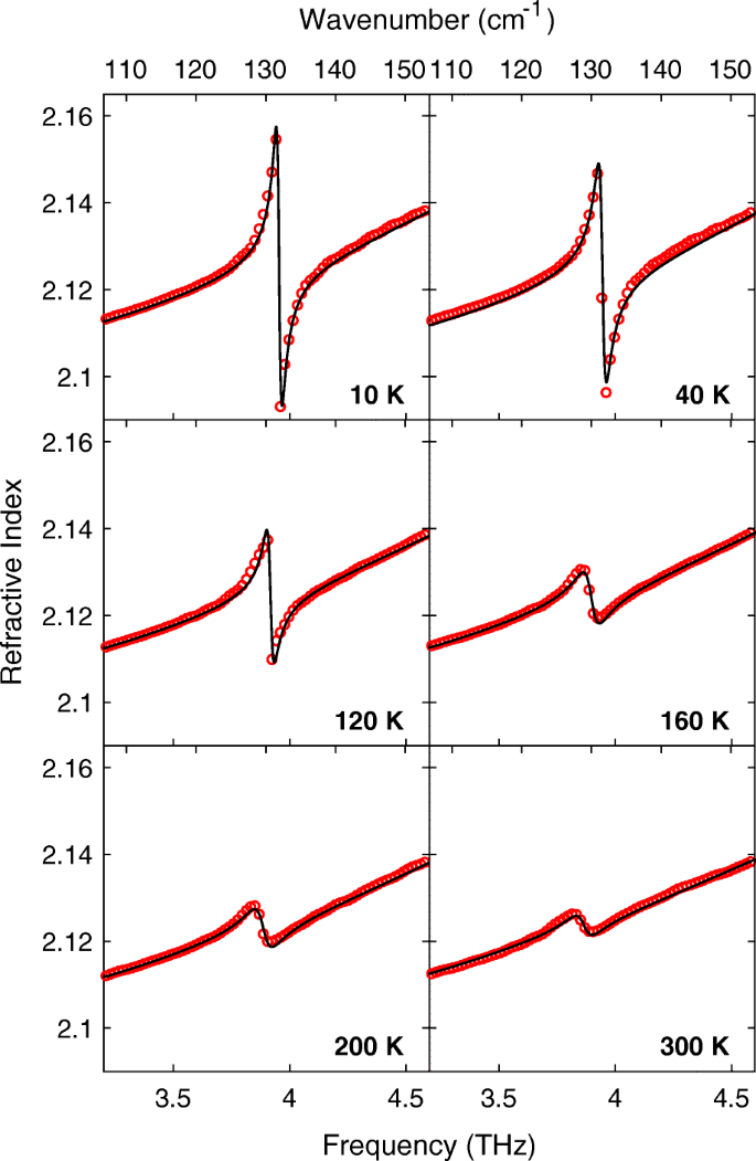 Temperature-Dependent Refractive Index of Quartz at | SpringerLink