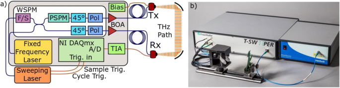 Ultra-fast, High-Bandwidth Coherent cw THz Spectrometer for Non-destructive  Testing | SpringerLink