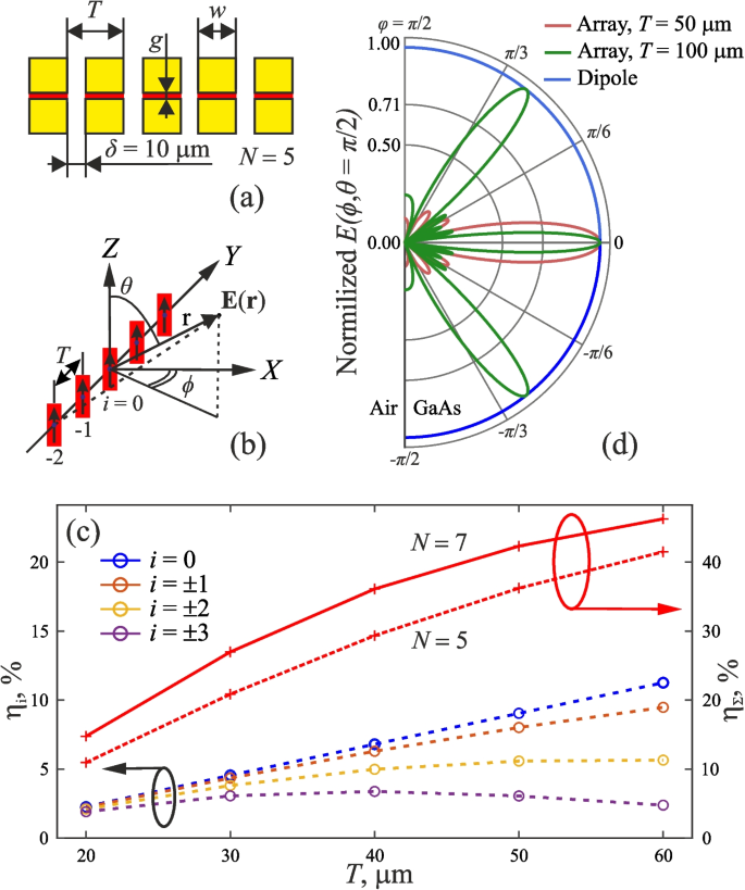 Enhanced THz Emission in a Few-Element 1D Photoconductive Antenna Array ...