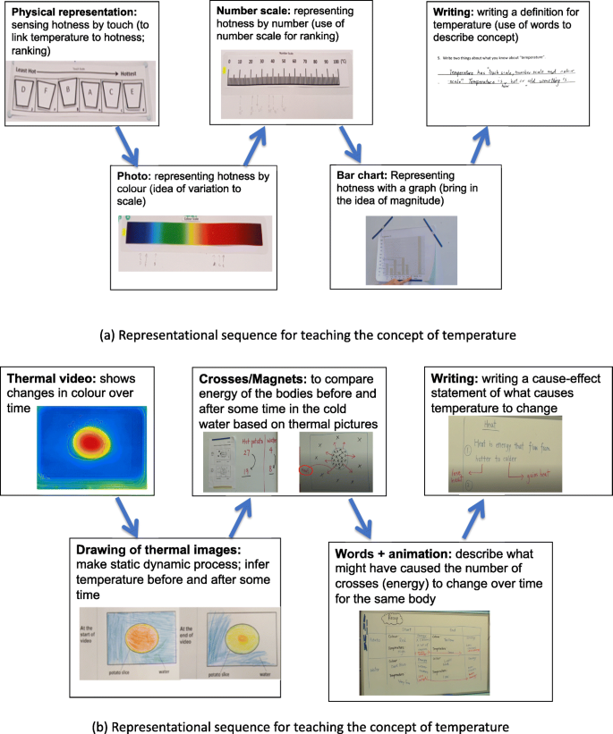 The Efficacy Of An Image To Writing Approach To Learning Abstract Scientific Concepts Temperature And Heat Springerlink