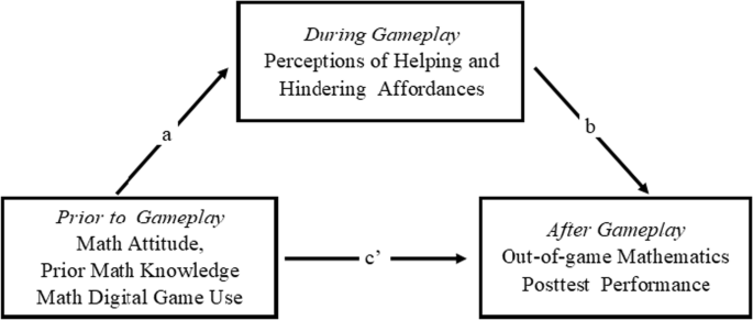 The Role Of Gender On The Associations Among Children S Attitudes Mathematics Knowledge Digital Game Use Perceptions Of Affordances And Achievement Springerlink