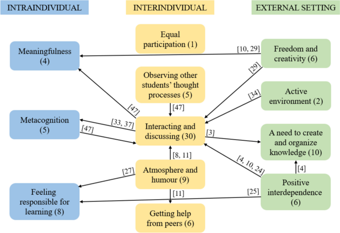 Cooperative Learning in Higher Education Physics – A Systematic ...