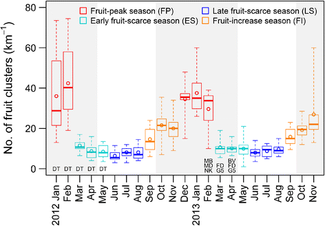 Seasonal Change In Diet And Habitat Use In Wild Mandrills Mandrillus Sphinx Springerlink