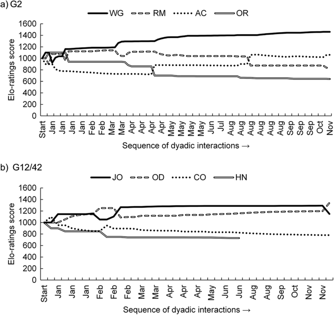 Elo-ratings of the highest-ranking individuals of the study group in