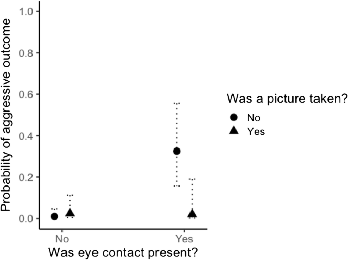 Tourist Behavior Predicts Reactions Of Macaques Macaca Fascicularis And M Nemestrina At Sepilok Orang Utan Rehabilitation Centre Sabah Malaysia Springerlink