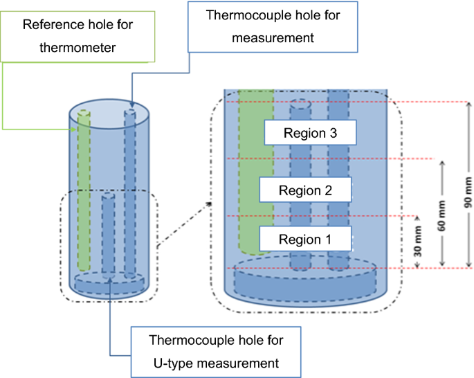 Reducing Uncertainty in a Type J Thermocouple Calibration Process |  SpringerLink