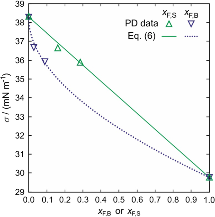Surface Tension And Viscosity Of Binary Mixtures Of The Fluorinated And Non Fluorinated Ionic Liquids Pfbmim Pf6 And C4c1im Pf6 By The Pendant Drop Method And Surface Light Scattering Springerlink