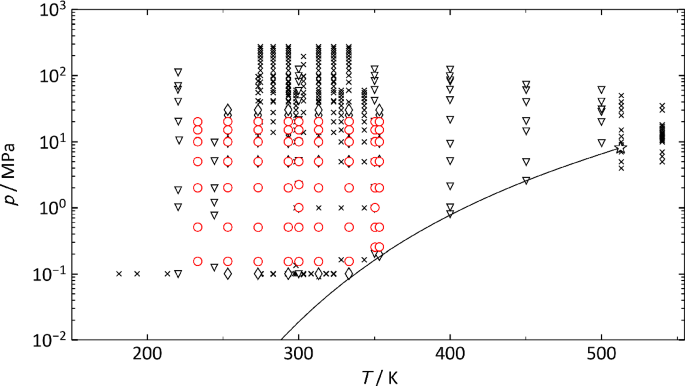 Speeds Of Sound In Methanol At Temperatures From 233 33 To 353 21 K At Pressures Up To Mpa Springerlink