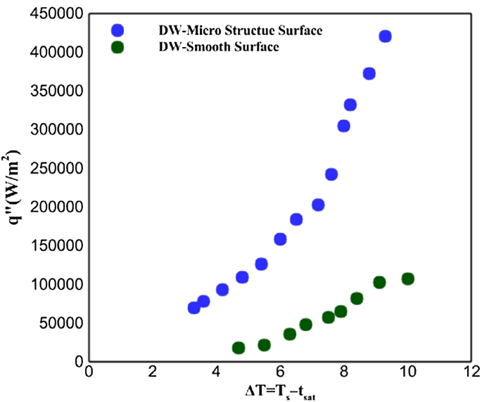 Experimental Investigation of Pool Boiling Characteristics on  Microstructured Surface in the Presence of MW-CNT with Hybrid-Base  Nanofluids | SpringerLink